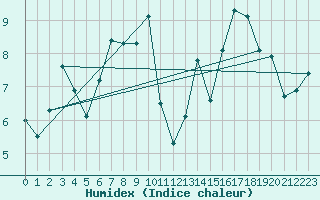 Courbe de l'humidex pour Monte Rosa