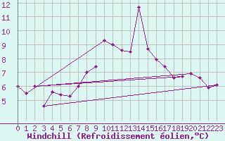 Courbe du refroidissement olien pour Andeer