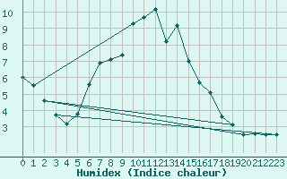 Courbe de l'humidex pour Innsbruck