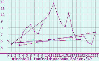 Courbe du refroidissement olien pour Millau - Soulobres (12)