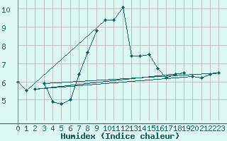 Courbe de l'humidex pour Bridlington Mrsc