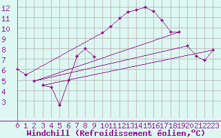 Courbe du refroidissement olien pour Courtelary