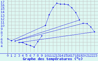 Courbe de tempratures pour Besignan (26)