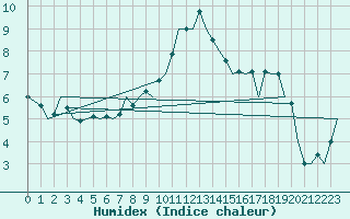 Courbe de l'humidex pour Tiree