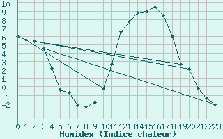 Courbe de l'humidex pour Romorantin (41)