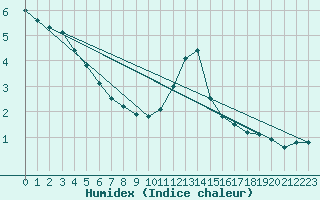 Courbe de l'humidex pour Daroca