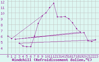 Courbe du refroidissement olien pour Nattavaara