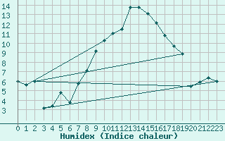 Courbe de l'humidex pour Kaufbeuren-Oberbeure