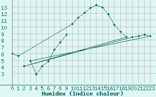 Courbe de l'humidex pour Delemont