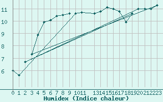 Courbe de l'humidex pour Herstmonceux (UK)