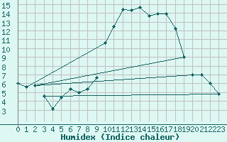 Courbe de l'humidex pour Formigures (66)