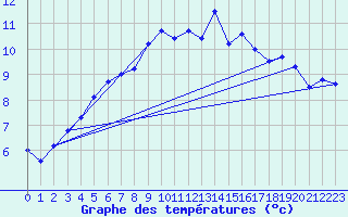 Courbe de tempratures pour Besanon (25)