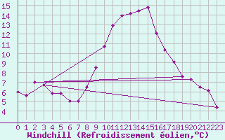 Courbe du refroidissement olien pour Mhling