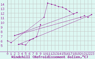 Courbe du refroidissement olien pour Porto-Vecchio (2A)