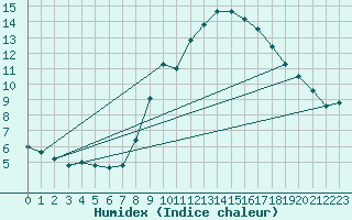 Courbe de l'humidex pour Schleswig