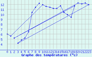 Courbe de tempratures pour Bergn / Latsch