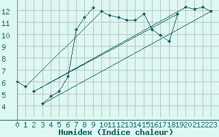 Courbe de l'humidex pour Bergn / Latsch