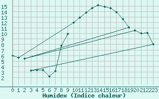 Courbe de l'humidex pour Yecla