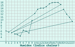 Courbe de l'humidex pour Toulon (83)