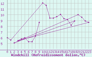 Courbe du refroidissement olien pour Cap Pertusato (2A)
