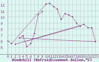 Courbe du refroidissement olien pour Villafranca
