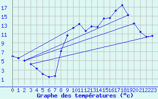 Courbe de tempratures pour Blars (46)