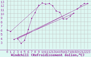 Courbe du refroidissement olien pour Wittering