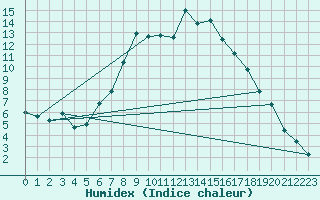 Courbe de l'humidex pour Villach