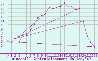 Courbe du refroidissement olien pour Jokkmokk FPL