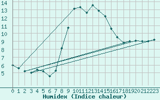 Courbe de l'humidex pour Ustka