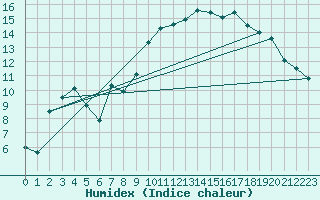 Courbe de l'humidex pour Daroca