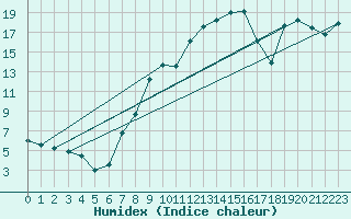 Courbe de l'humidex pour Schorndorf-Knoebling