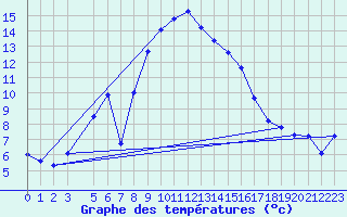 Courbe de tempratures pour Virgen