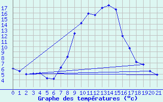 Courbe de tempratures pour Crnomelj