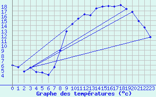 Courbe de tempratures pour Istres (13)