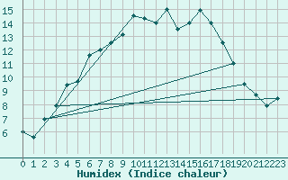 Courbe de l'humidex pour Tohmajarvi Kemie