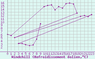 Courbe du refroidissement olien pour Cannes (06)