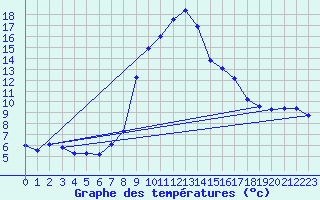 Courbe de tempratures pour Bergn / Latsch