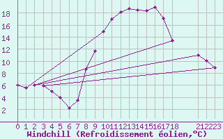 Courbe du refroidissement olien pour Touggourt
