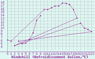 Courbe du refroidissement olien pour Flhli