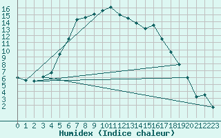 Courbe de l'humidex pour Oulunsalo Pellonp