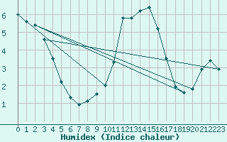 Courbe de l'humidex pour Hohenpeissenberg