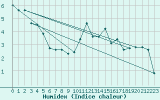 Courbe de l'humidex pour Saint-Just-le-Martel (87)