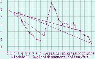 Courbe du refroidissement olien pour Deauville (14)