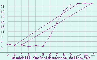 Courbe du refroidissement olien pour Royal Natal Nat. Park