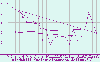 Courbe du refroidissement olien pour Le Touquet (62)