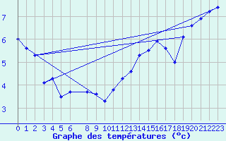 Courbe de tempratures pour La Lande-sur-Eure (61)