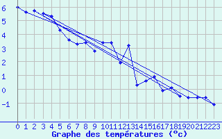 Courbe de tempratures pour Dounoux (88)