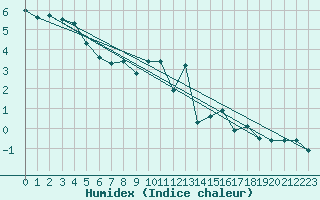 Courbe de l'humidex pour Dounoux (88)