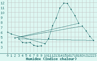 Courbe de l'humidex pour Cessieu le Haut (38)